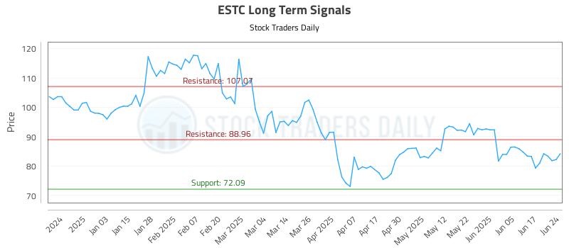 ESTC Long Term Analysis for June 24 2025