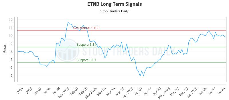 ETNB Long Term Analysis for June 24 2025 ETNB Long Term Analysis for June 24 2025