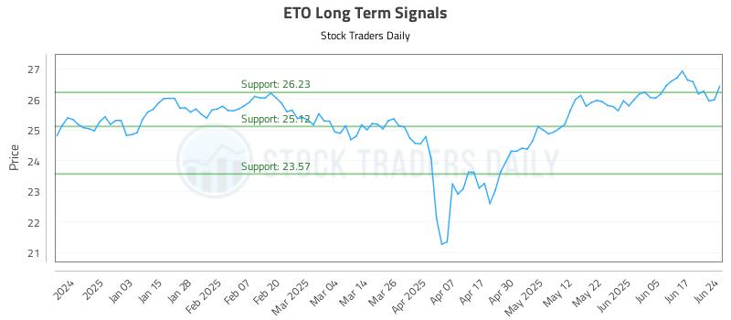 ETO Long Term Analysis for June 24 2025 ETO Long Term Analysis for June 24 2025
