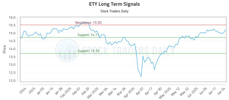 ETY Long Term Analysis for June 24 2025 ETY Long Term Analysis for June 24 2025