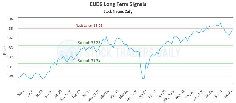 EUDG Long Term Analysis for June 24 2025 EUDG Long Term Analysis for June 24 2025