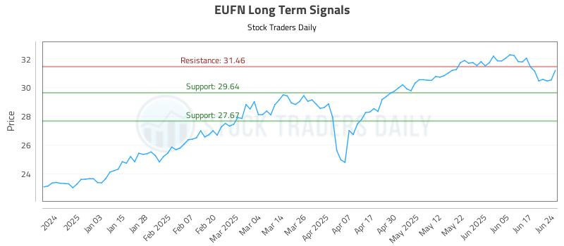 EUFN Long Term Analysis for June 24 2025 EUFN Long Term Analysis for June 24 2025
