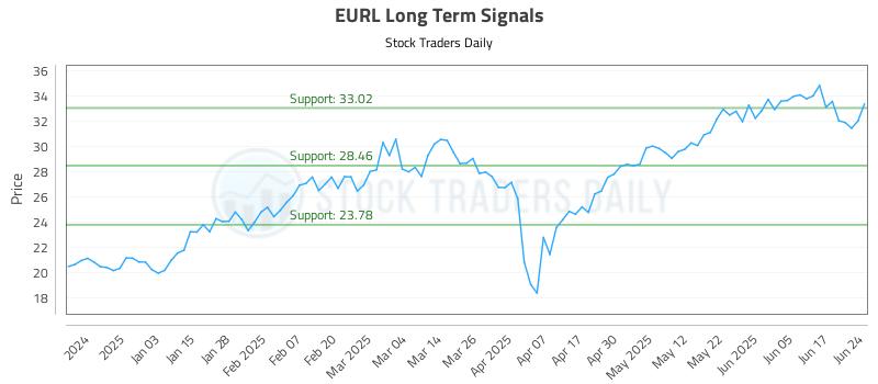 EURL Long Term Analysis for June 24 2025 EURL Long Term Analysis for June 24 2025