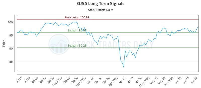 EUSA Long Term Analysis for June 24 2025 EUSA Long Term Analysis for June 24 2025