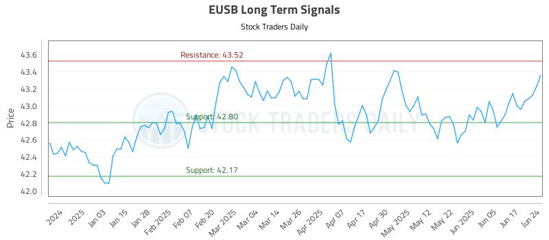 EUSB Long Term Analysis for June 24 2025