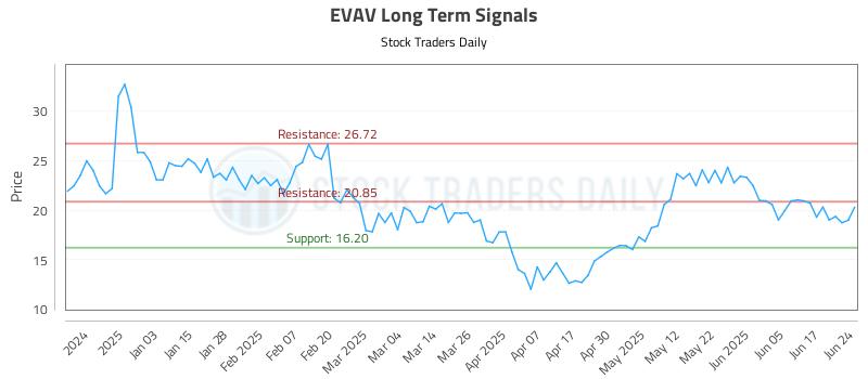 EVAV Long Term Analysis for June 24 2025