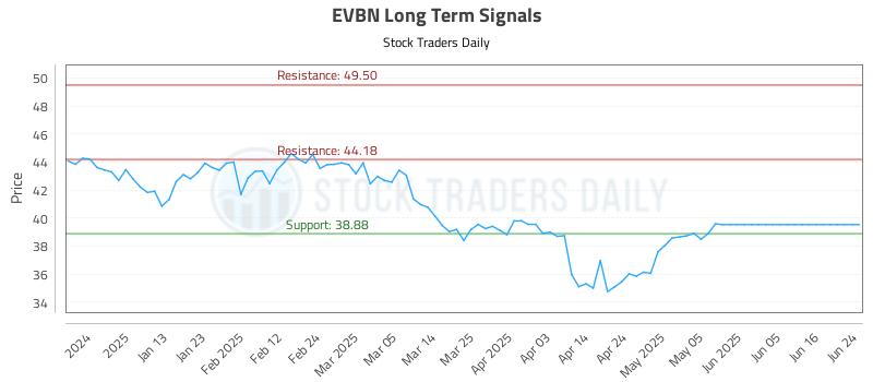 EVBN Long Term Analysis for June 24 2025 EVBN Long Term Analysis for June 24 2025