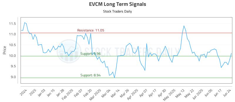 EVCM Long Term Analysis for June 24 2025
