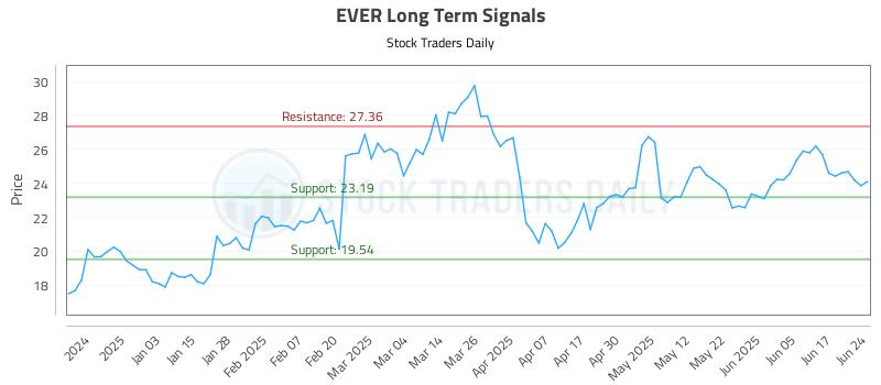 EVER Long Term Analysis for June 24 2025 EVER Long Term Analysis for June 24 2025