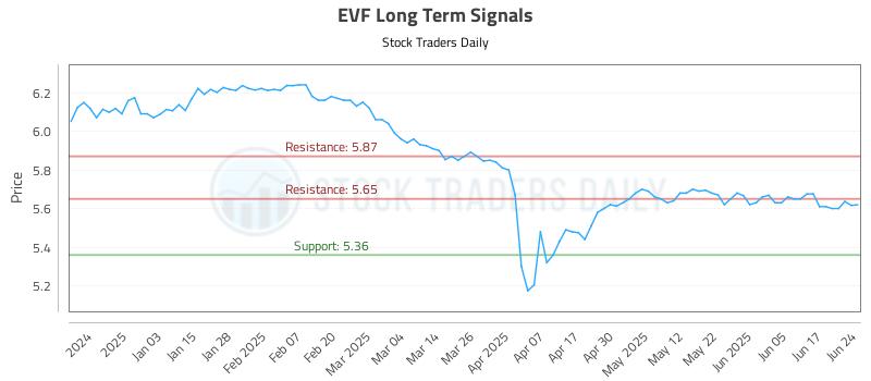 EVF Long Term Analysis for June 24 2025
