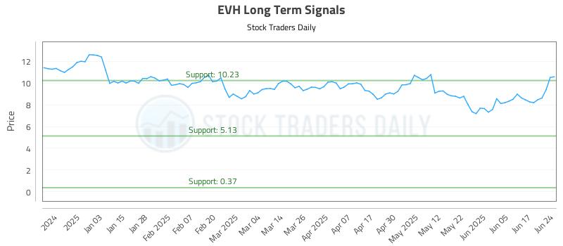 EVH Long Term Analysis for June 24 2025 EVH Long Term Analysis for June 24 2025