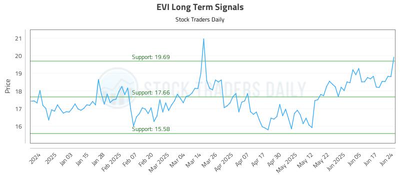 EVI Long Term Analysis for June 24 2025 EVI Long Term Analysis for June 24 2025
