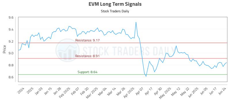 EVM Long Term Analysis for June 24 2025 EVM Long Term Analysis for June 24 2025