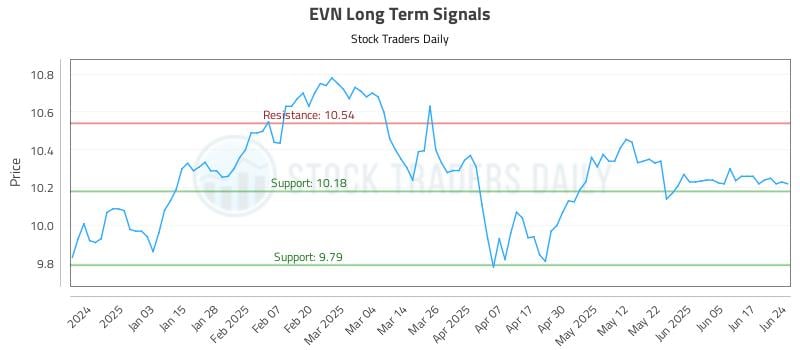 EVN Long Term Analysis for June 24 2025 EVN Long Term Analysis for June 24 2025