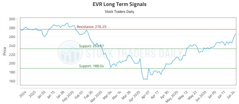 EVR Long Term Analysis for June 24 2025 EVR Long Term Analysis for June 24 2025