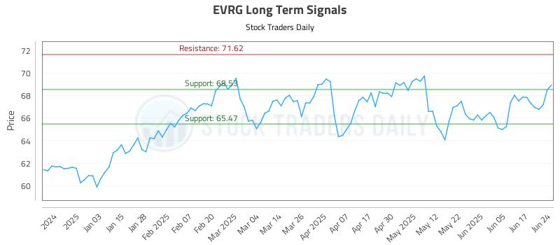 EVRG Long Term Analysis for June 24 2025 EVRG Long Term Analysis for June 24 2025