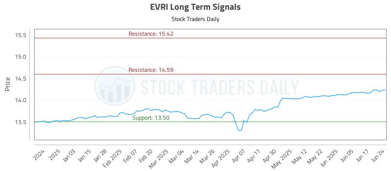 EVRI Long Term Analysis for June 24 2025 EVRI Long Term Analysis for June 24 2025