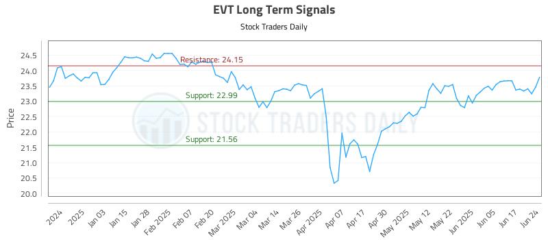 EVT Long Term Analysis for June 24 2025 EVT Long Term Analysis for June 24 2025