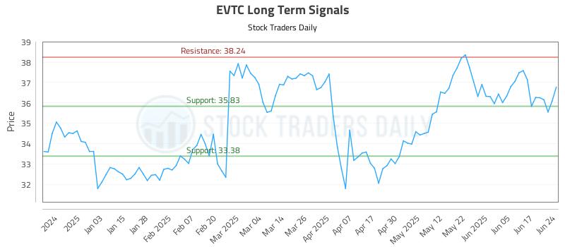 EVTC Long Term Analysis for June 24 2025