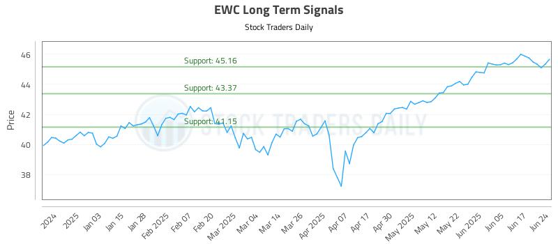 EWC Long Term Analysis for June 24 2025 EWC Long Term Analysis for June 24 2025