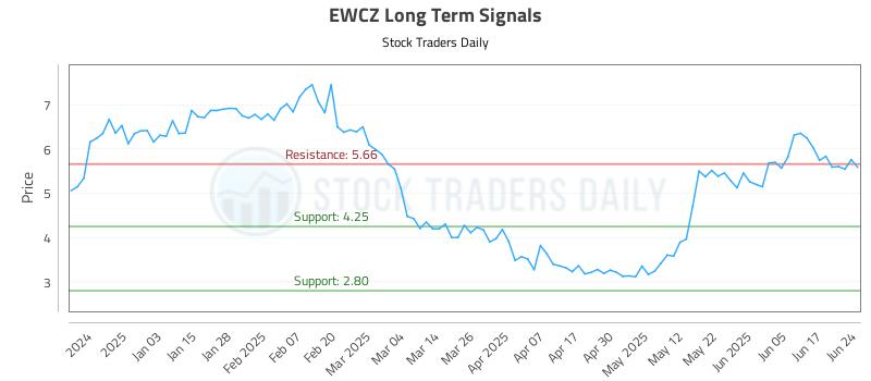 EWCZ Long Term Analysis for June 24 2025 EWCZ Long Term Analysis for June 24 2025