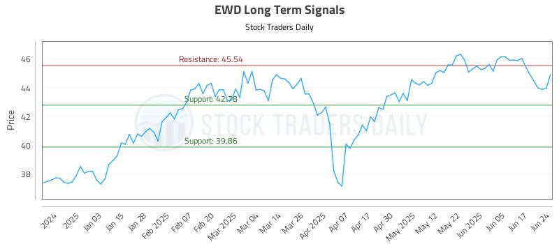 EWD Long Term Analysis for June 24 2025 EWD Long Term Analysis for June 24 2025