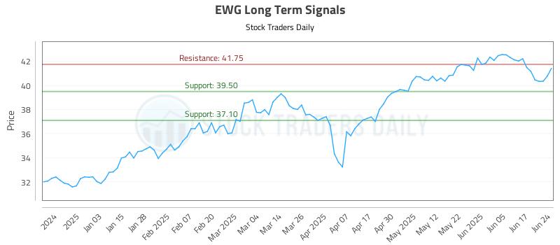 EWG Long Term Analysis for June 24 2025 EWG Long Term Analysis for June 24 2025