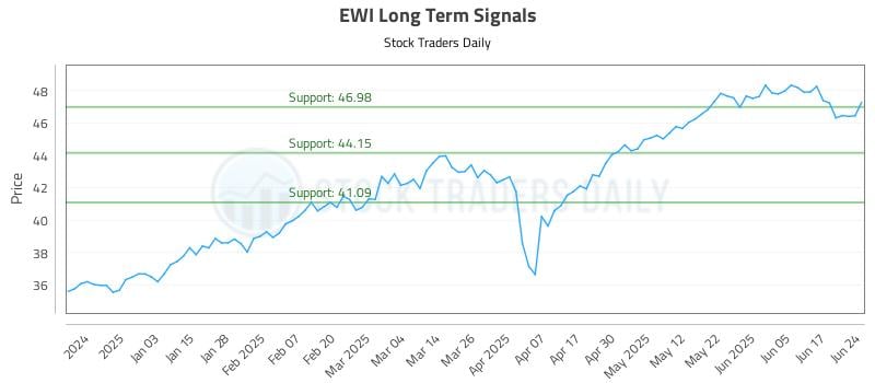 EWI Long Term Analysis for June 24 2025 EWI Long Term Analysis for June 24 2025