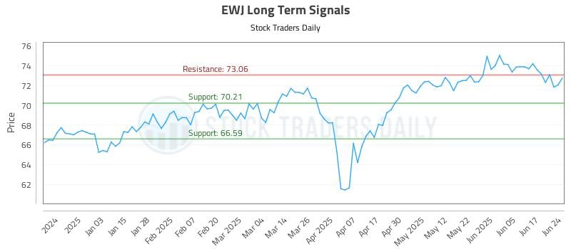 EWJ Long Term Analysis for June 24 2025 EWJ Long Term Analysis for June 24 2025