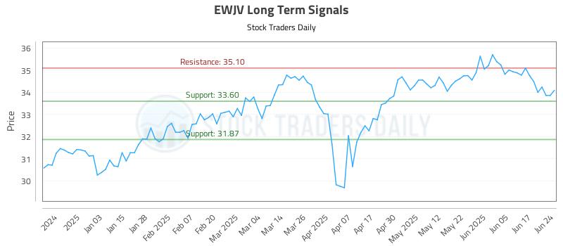EWJV Long Term Analysis for June 24 2025 EWJV Long Term Analysis for June 24 2025