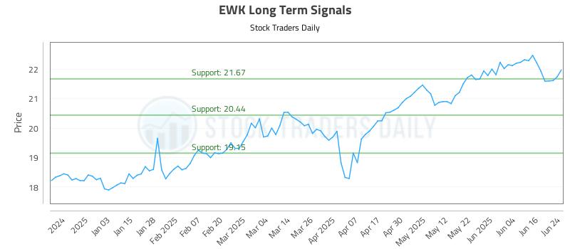 EWK Long Term Analysis for June 24 2025
