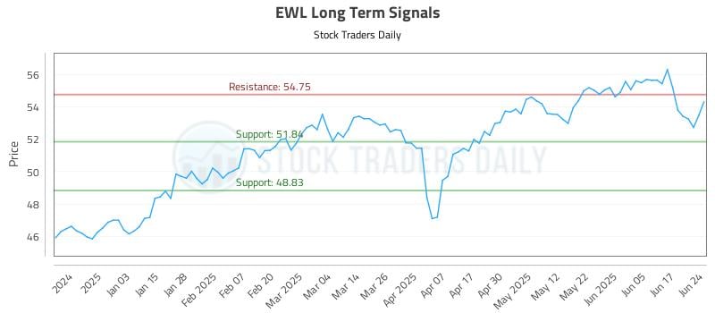 EWL Long Term Analysis for June 24 2025
