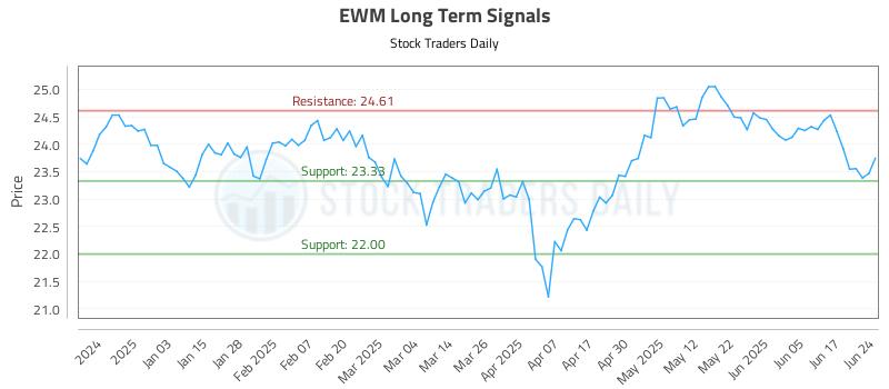 EWM Long Term Analysis for June 24 2025