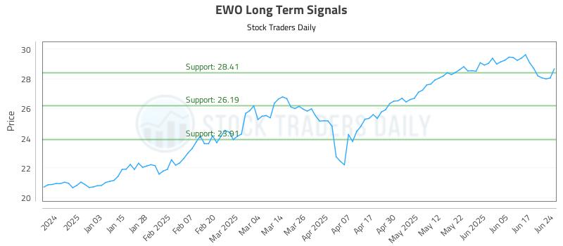 EWO Long Term Analysis for June 24 2025