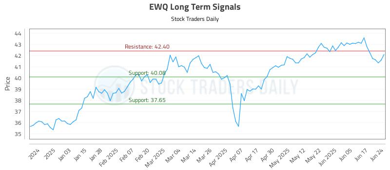 EWQ Long Term Analysis for June 24 2025 EWQ Long Term Analysis for June 24 2025