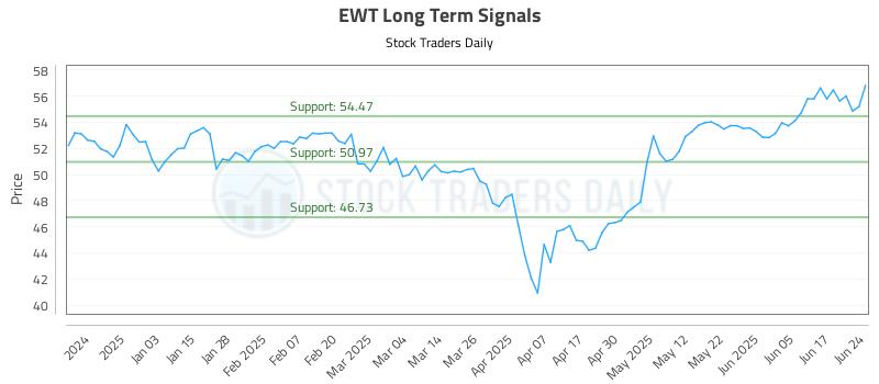 EWT Long Term Analysis for June 24 2025