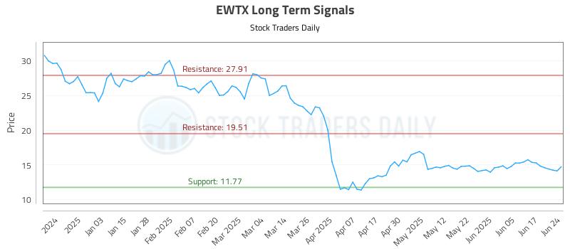 EWTX Long Term Analysis for June 24 2025