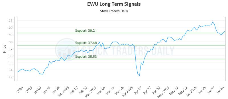 EWU Long Term Analysis for June 24 2025 EWU Long Term Analysis for June 24 2025