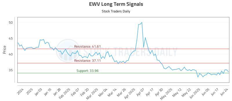 EWV Long Term Analysis for June 24 2025 EWV Long Term Analysis for June 24 2025