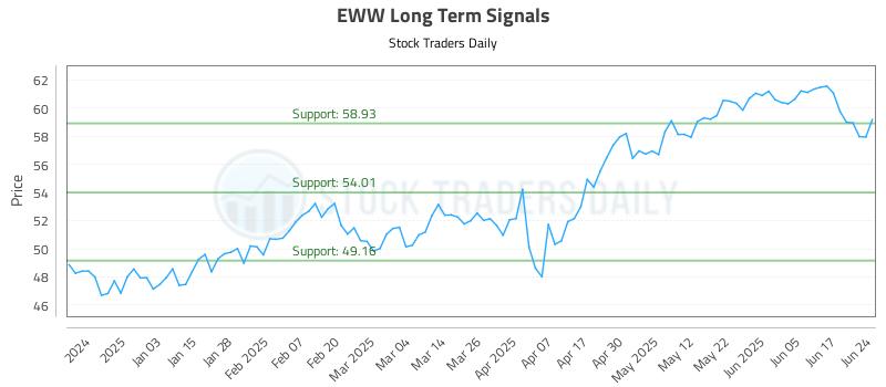 EWW Long Term Analysis for June 24 2025 EWW Long Term Analysis for June 24 2025