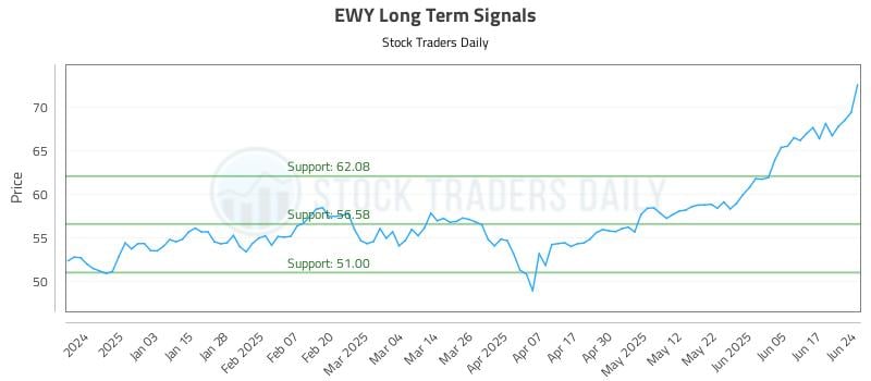 EWY Long Term Analysis for June 24 2025 EWY Long Term Analysis for June 24 2025