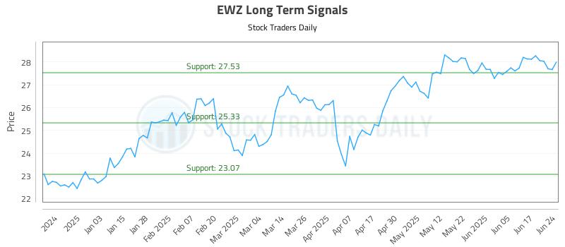 EWZ Long Term Analysis for June 24 2025 EWZ Long Term Analysis for June 24 2025
