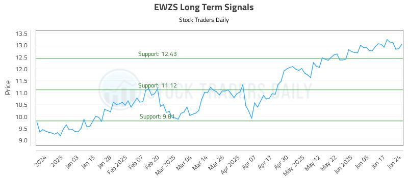 EWZS Long Term Analysis for June 24 2025