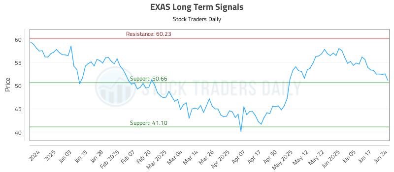 EXAS Long Term Analysis for June 24 2025 EXAS Long Term Analysis for June 24 2025