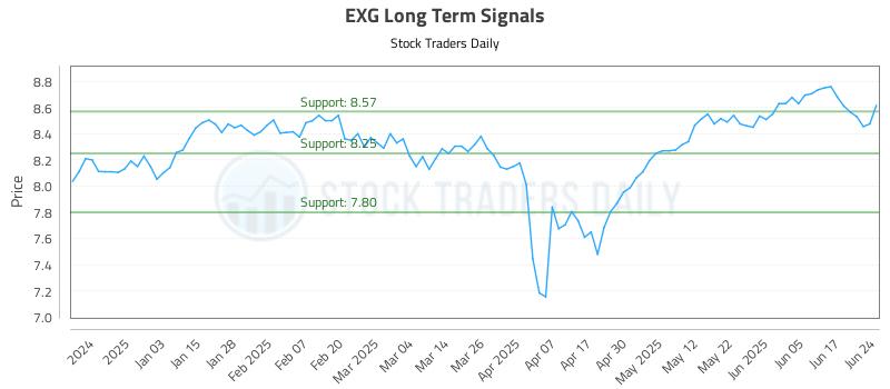 EXG Long Term Analysis for June 24 2025 EXG Long Term Analysis for June 24 2025