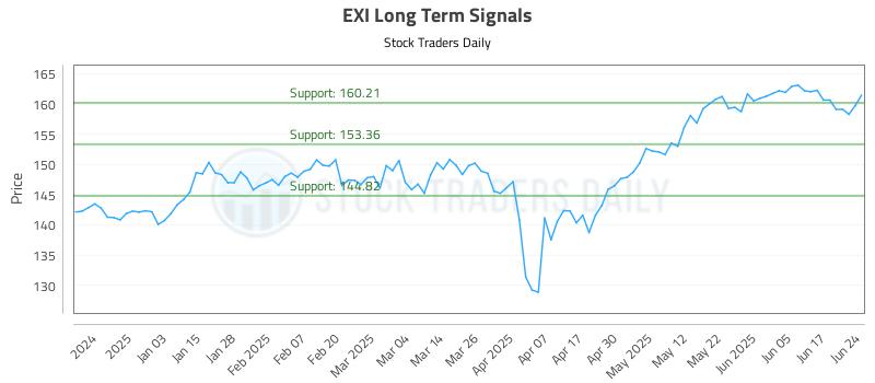 EXI Long Term Analysis for June 24 2025 EXI Long Term Analysis for June 24 2025