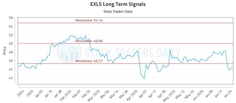 EXLS Long Term Analysis for June 24 2025