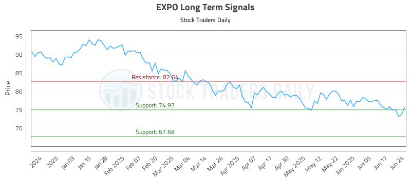 EXPO Long Term Analysis for June 24 2025 EXPO Long Term Analysis for June 24 2025