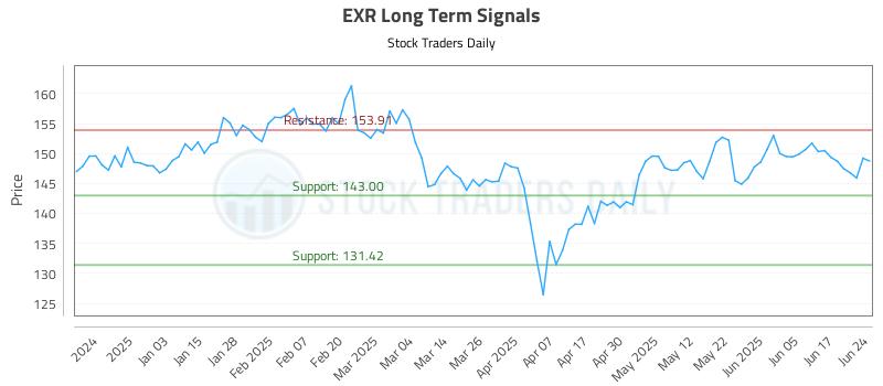 EXR Long Term Analysis for June 24 2025 EXR Long Term Analysis for June 24 2025