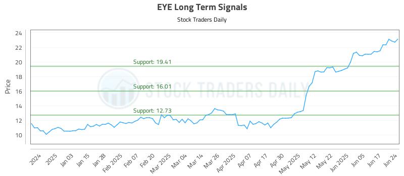 EYE Long Term Analysis for June 24 2025 EYE Long Term Analysis for June 24 2025